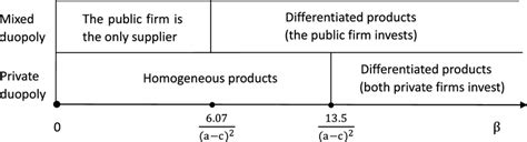 Product Differentiation Under Cournot Competition Our Main Results In