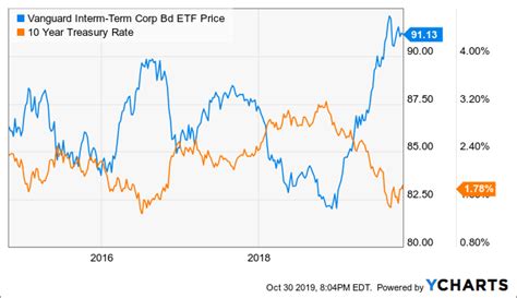 Vanguard Intermediate-Term Corporate Bond ETF: A Re-Acceleration Of The ...