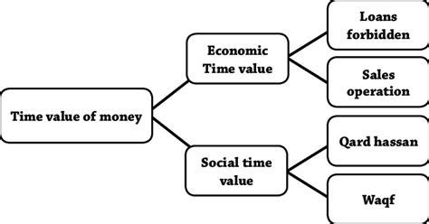 Components Of Money Time Value Download Scientific Diagram