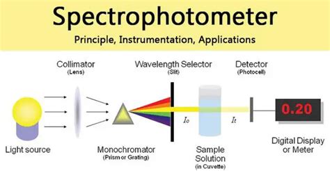 Spectrophotometer – Principle, Types, Uses and Applications ...