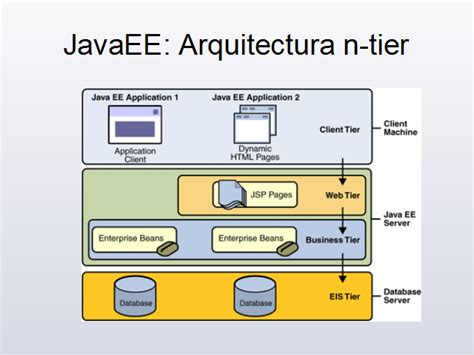 Introducción A La Arquitectura Web Java