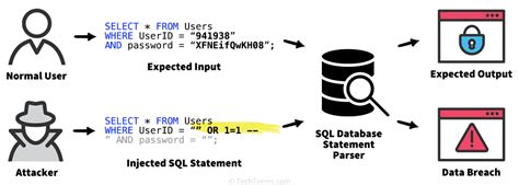 Comprendre Les Différents Types De Sql Injection Et Comment Les éviter