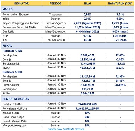 Perkembangan Data Fiskal Ekonomi Regional Lampung Realisasi S D