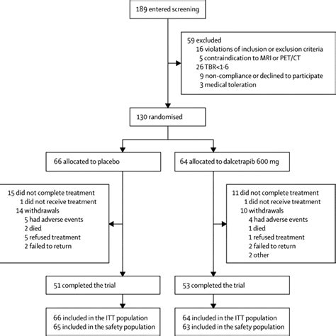 Safety And Efficacy Of Dalcetrapib On Atherosclerotic Disease Using