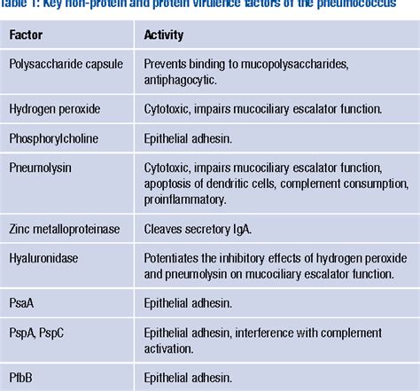 Table From Key Virulence Factors Of Streptococcus Pneumoniae And Non