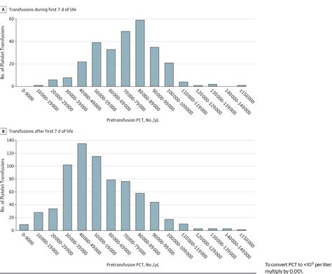 Figure From Platelet Transfusion Practices Among Very Low Birth