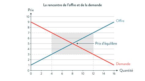 Loi De Loffre Et De La Demande Fixation Du Prix Fiche 2nde