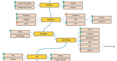 The 2025 PHP Developer RoadMap