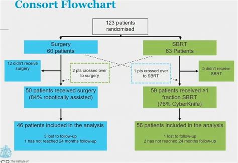 ASCO GU 2023 PACE A An International Phase 3 Randomised Controlled