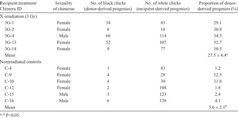 Genetic Cross Test Of Germline Chimeras Produced After Transfer Of