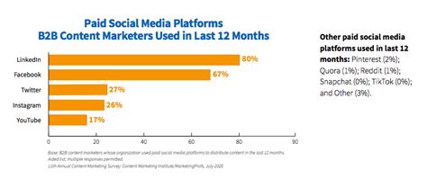 How to Build a Better B2B Social Media Marketing Strategy