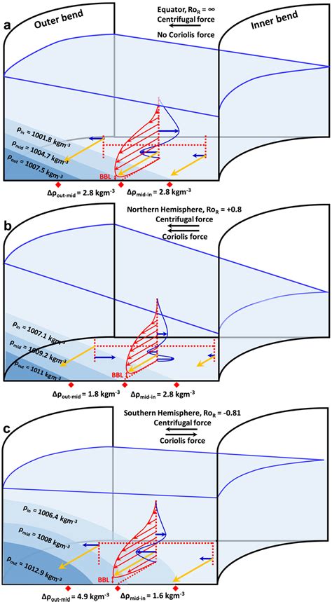 Schematic Of The Current At The Second Bend Apex Section For A Ror