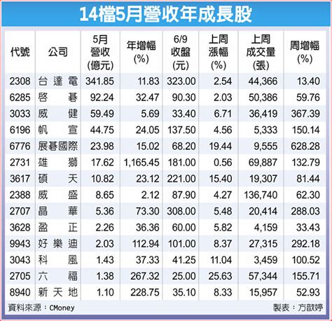 14檔強勢股 5月營收靚 財經要聞 工商時報