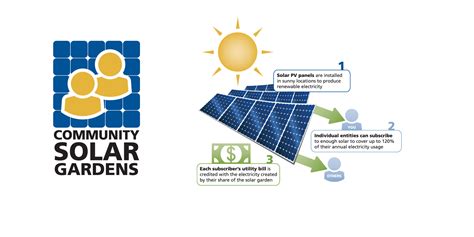 Community Solar Gardens 101 Shoreview Clean Energy Resource Teams