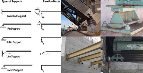 Types Of Supports Reactions And Their Applications In Structures Engineering Discoveries