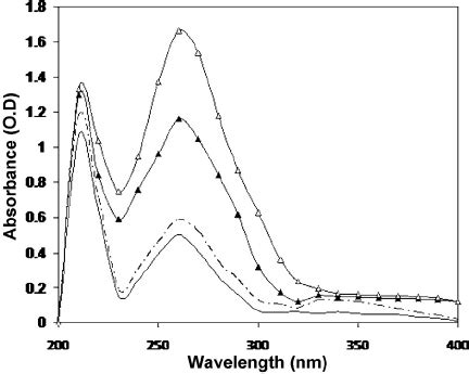 Uv Absorption Spectra Of Native Dna Dna Glycated For Day