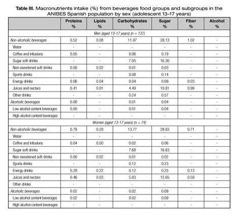 Macronutrients Contribution From Beverages According To Sex And Age