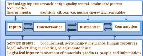basic components   production circuit  dicken  p