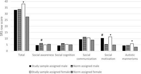 Srs Raw Score By Gender Note Srs Social Responsiveness Scale Norm