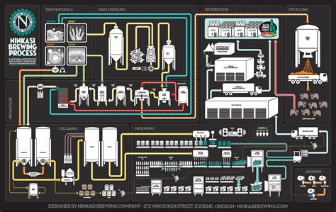 How To Brew Your Own Beer Infographic Beer Brewing Process Brewing Process Brew Your Own Beer