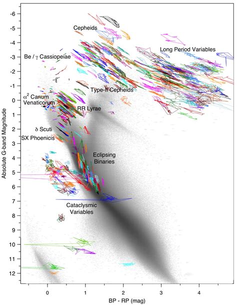 Gaia Data Release Variable Stars In The Colour Absolute Magnitude