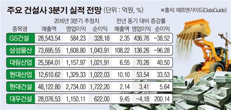 대형건설사 3분기 실적 기대되네~ 이투데이