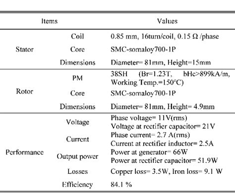 Table Iv From Design Of An Axial Flux Permanent Magnet Generator For A