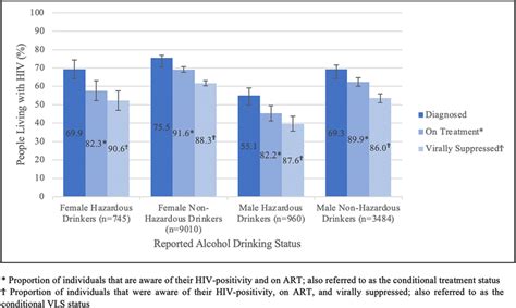 Weighted Conditional Prevalence Estimates For The Unaids 90 90 90