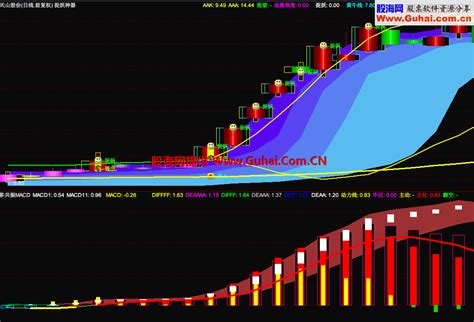 多周期共振macd（指标 附图 通达信 贴图）未加密 通达信公式 公式网