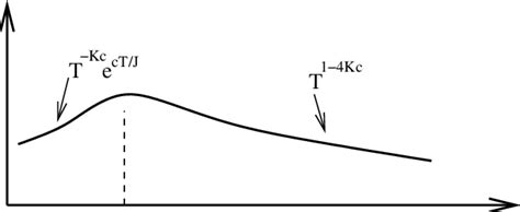 Schematic Of The Temperature Dependence Of The Dephasing Time Of A