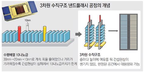 삼성 ‘3d 반도체로 또 메모리 혁명 비즈n