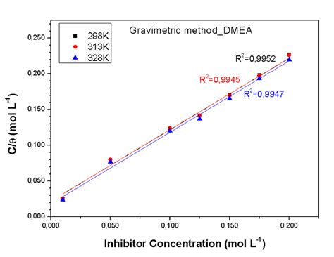 Langmuir Isotherm For C Steel In The Test Solution With And Without