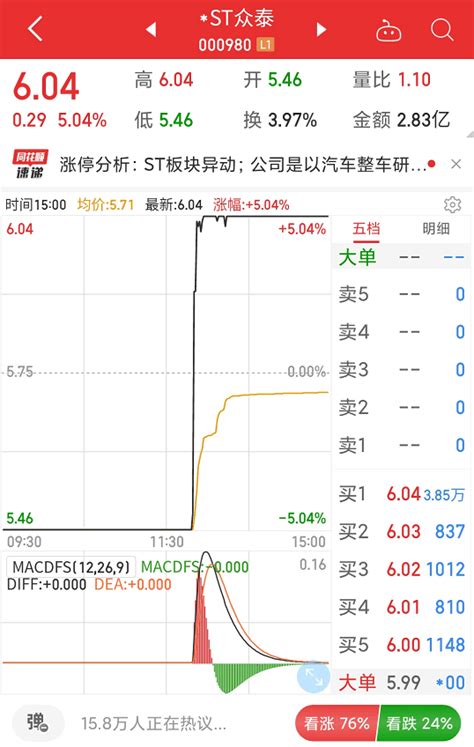 业绩巨亏超百亿 股东人均赚15万！众泰今日上演地天板 股票众泰 ——快科技驱动之家旗下媒体 科技改变未来