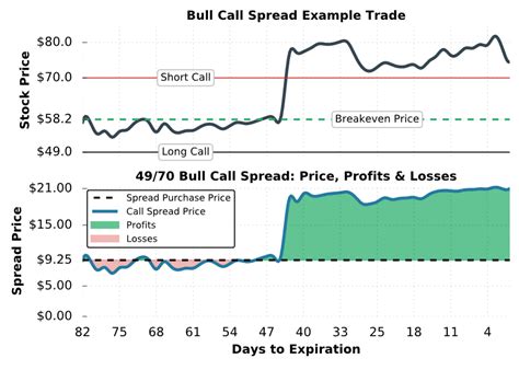 Bull Call Spread Explained The Ultimate Guide W Visuals Projectfinance