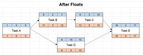 How To Calculate Total Float