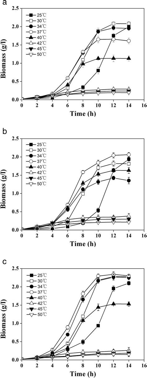 The Growth Characteristics Of E Coli Strains B A B B And