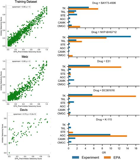 A Scatterplots Of Epa Predicted Selectivity Score And Experimental