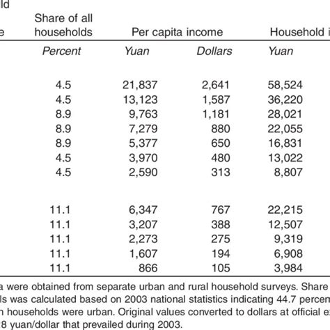 Average Household Income By Income Percentile 2003 Download Table