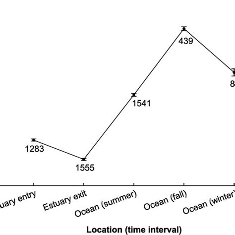 Mean Condition Factor Fultons K ± Standard Error Se For Juvenile