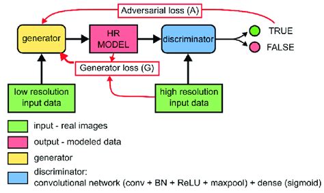 Conditional Generative Adversarial Network C Gan Which Was Used For