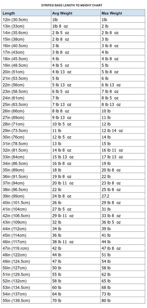 Striped Bass Length To Weight Conversion Chart