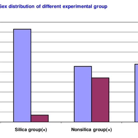 Figure No2 Sex Distribution Of Different Experimental Group Download