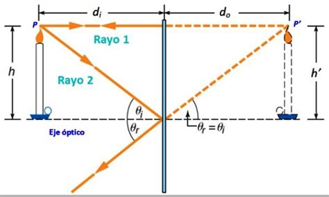 Espejos Planos Ecuaci N Comportamiento Gr Ficas
