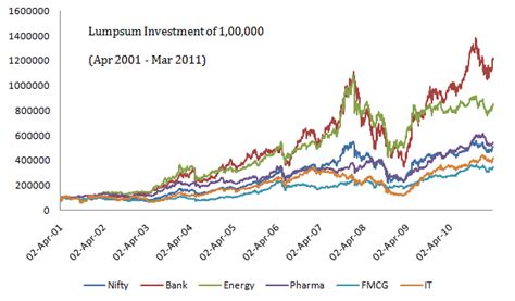 What are different sectors in stock market