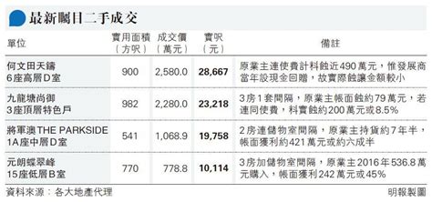 十大屋苑連續兩周末逾20成交 嘉湖6宗最多 8個月同期新高 20220328 報章內容 明報財經網