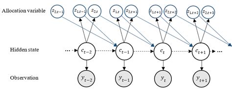 Dependence Structure Of A Second Order Hidden Markov Model Download Scientific Diagram