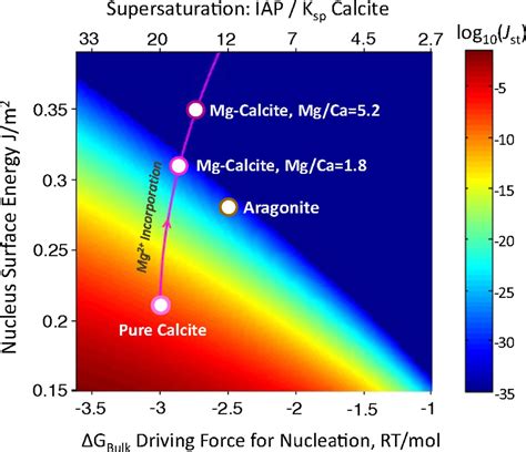 Nucleation Of Metastable Aragonite Caco In Seawater Pnas