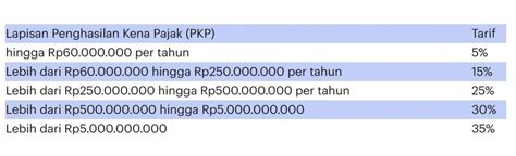 Penghasilan Kena Pajak Pkp Ketahui Tarif Dan Perhitungan Lengkapnya Riset