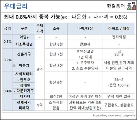 특례보금자리론 금리 자격 신청방법 네이버 블로그