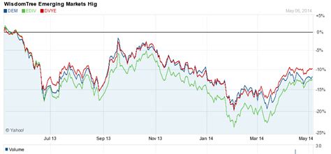 Emerging Market Dividend ETFs For Income And Growth | Seeking Alpha